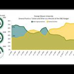 10/23- State Funding Higher Ed 1